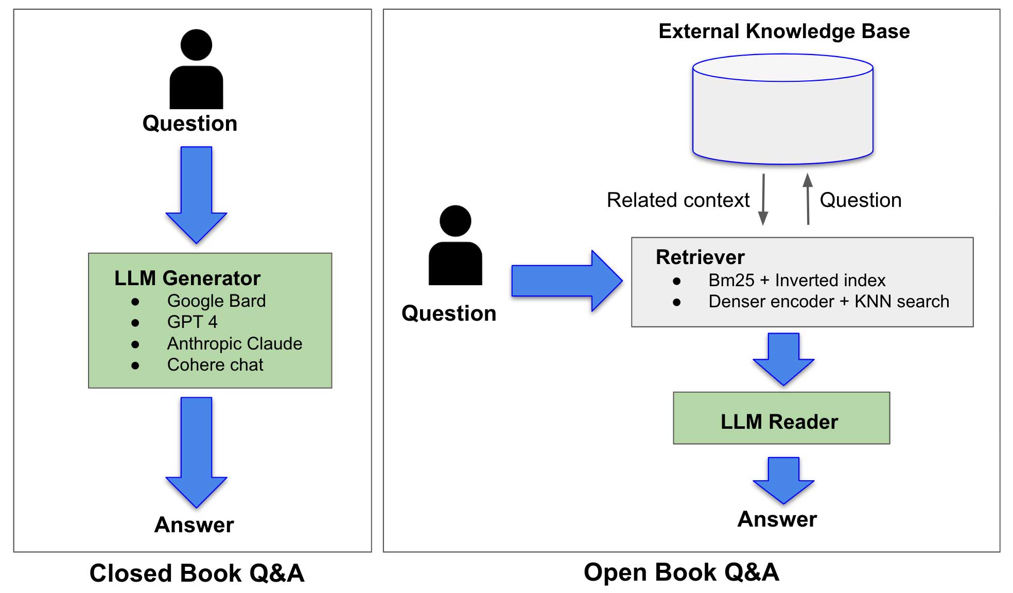 Closed-vs-Open Book Q&A Systems