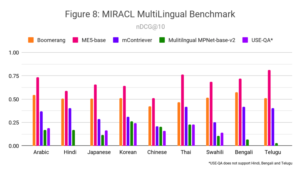 Figure-8-MIRACL-Multilingual-Benchmark-2