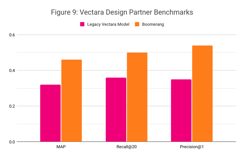 Figure-9-Vectara-Design-Partner-Benchmarks