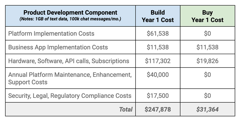 GenAI: Build vs. Buy Cost Comparison Table