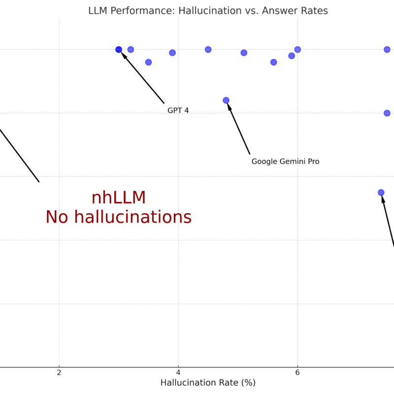 Graph of hallucination rate