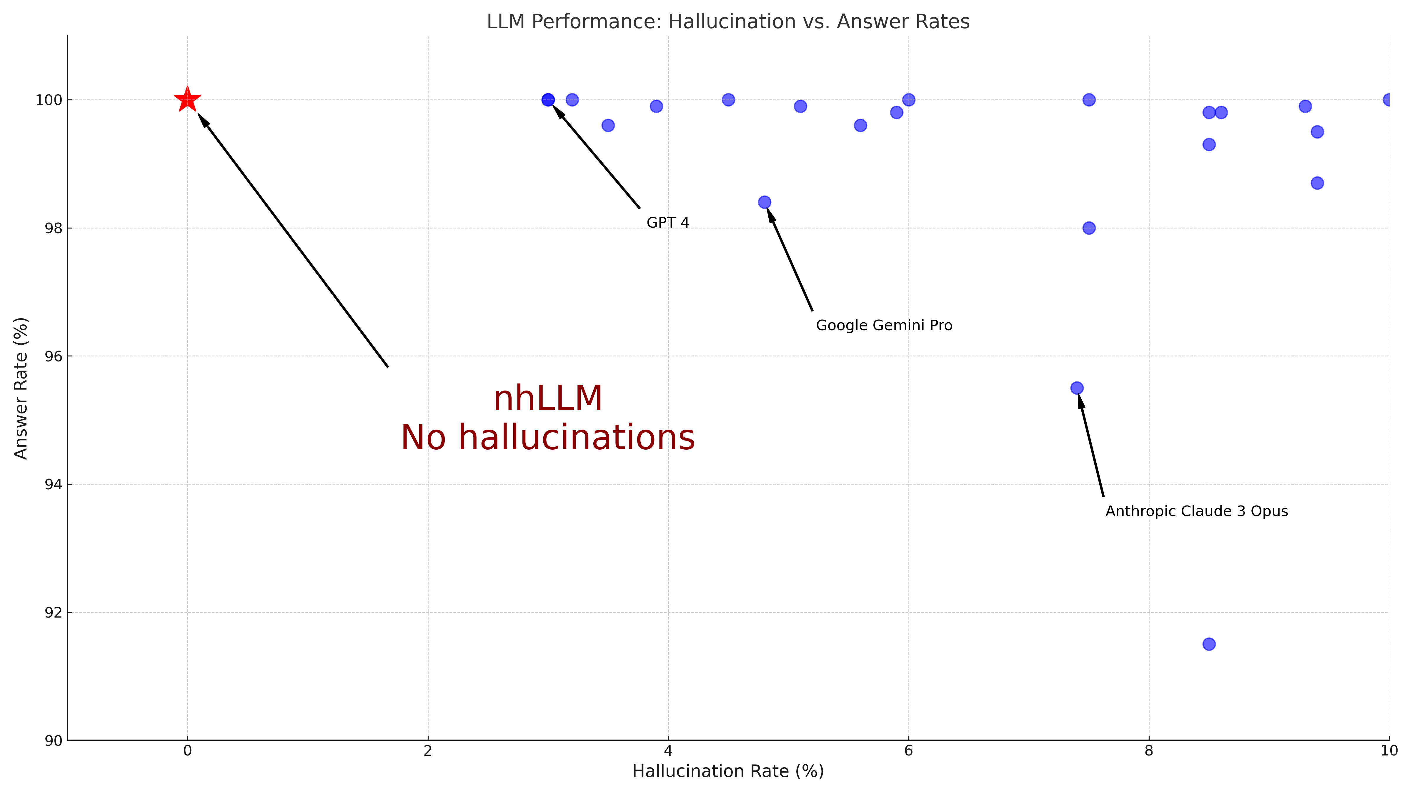Graph of hallucination rate