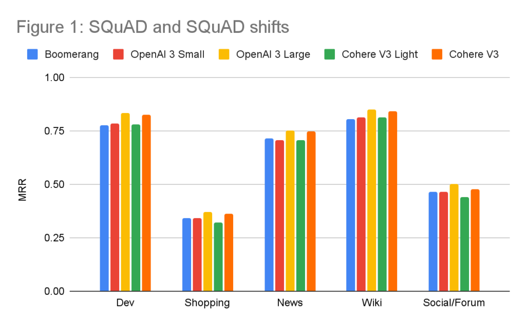 Figure 1: SQuAD and SQuAD Shifts