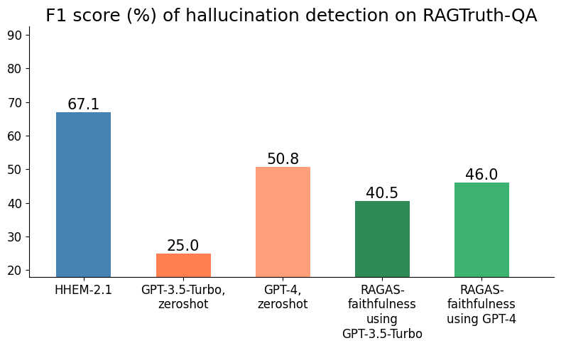 RAGTruth F1